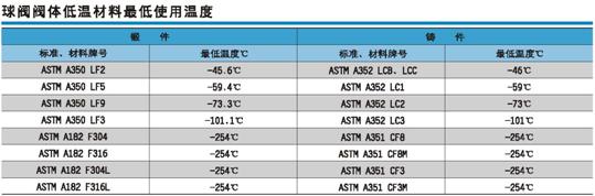 低溫材料最低使用溫度