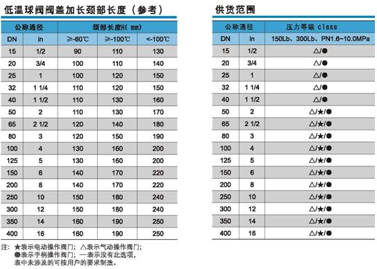 低溫球閥閥蓋加長頸部長度及供貨范圍